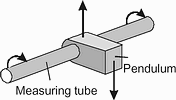 Figure 4: Oscillation movement of the measuring tube and pendulum